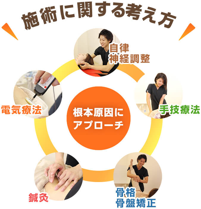 自律神経調整+手技療法+電気療法+鍼灸+骨格・骨盤矯正を組み合わせ、根本原因にアプローチ